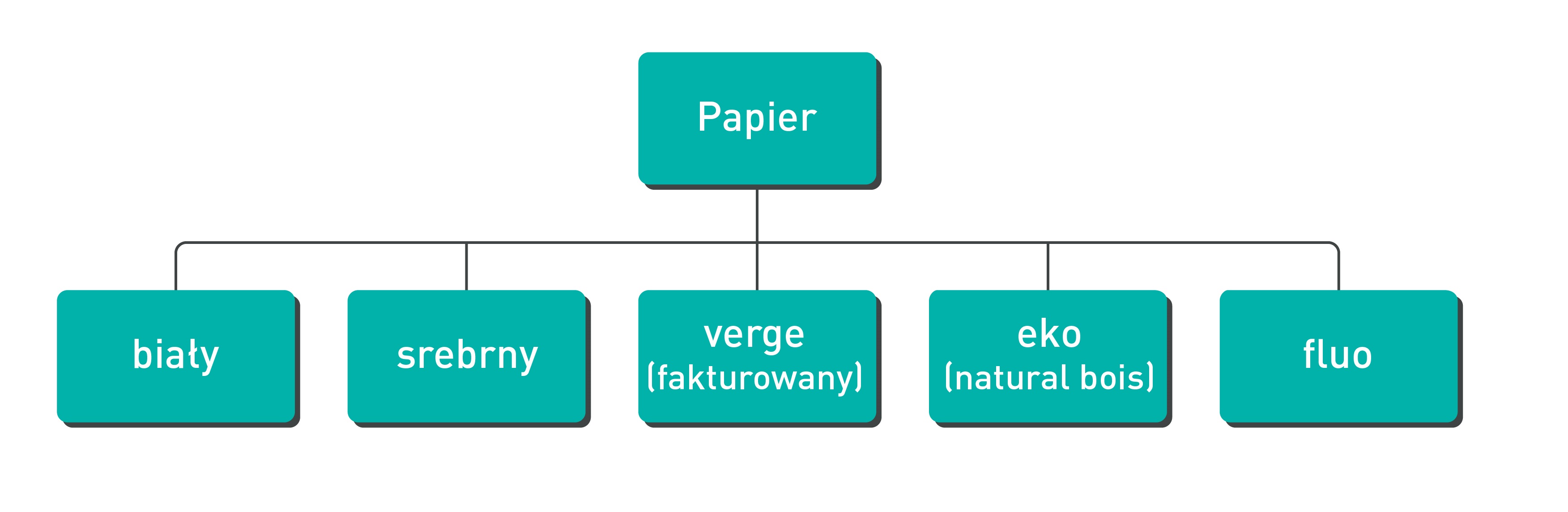 podział materiałów samoprzylepnych etykiet