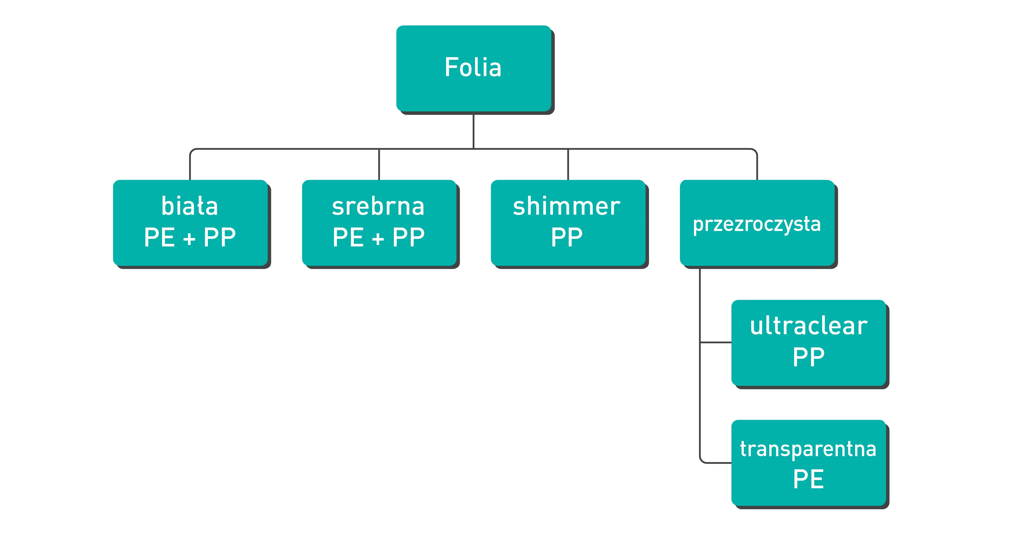 podział foliowych etykiet samoprzylepnych